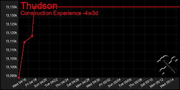 Last 31 Days Graph of Thudson