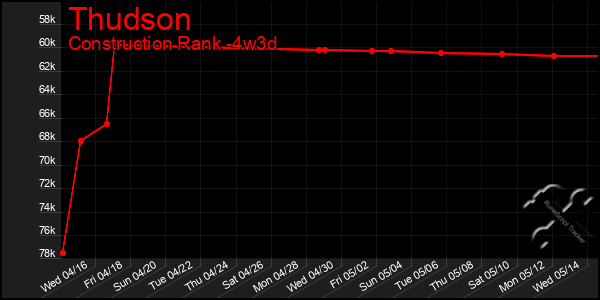 Last 31 Days Graph of Thudson