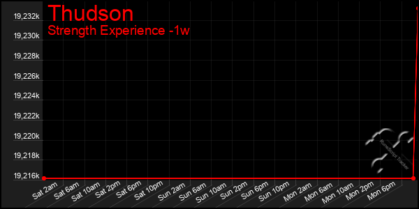 Last 7 Days Graph of Thudson