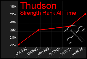 Total Graph of Thudson