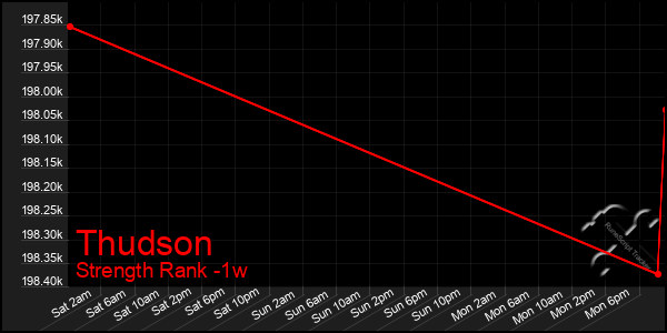 Last 7 Days Graph of Thudson