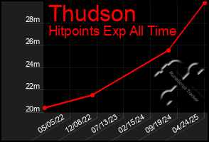Total Graph of Thudson
