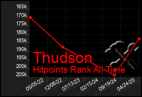 Total Graph of Thudson