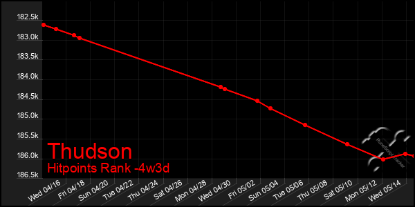 Last 31 Days Graph of Thudson