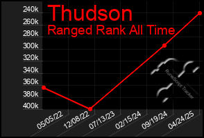 Total Graph of Thudson