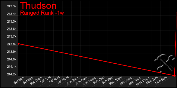Last 7 Days Graph of Thudson