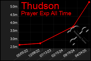 Total Graph of Thudson