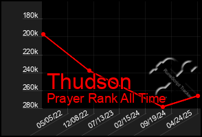Total Graph of Thudson