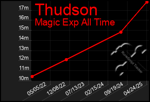 Total Graph of Thudson