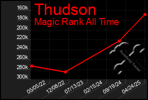 Total Graph of Thudson