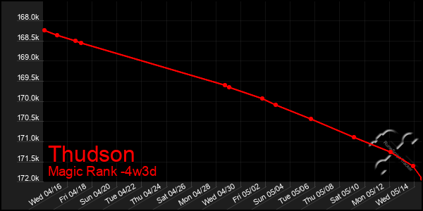 Last 31 Days Graph of Thudson
