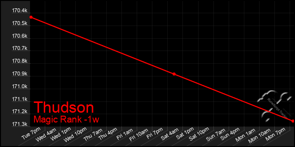 Last 7 Days Graph of Thudson