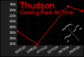 Total Graph of Thudson