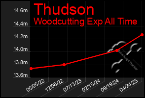 Total Graph of Thudson