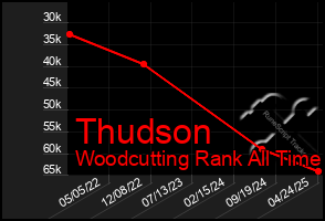 Total Graph of Thudson