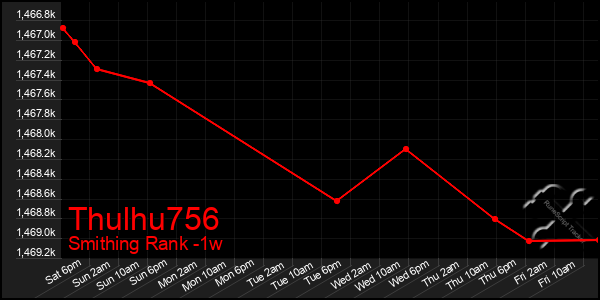 Last 7 Days Graph of Thulhu756