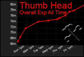 Total Graph of Thumb Head