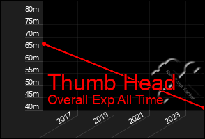 Total Graph of Thumb Head