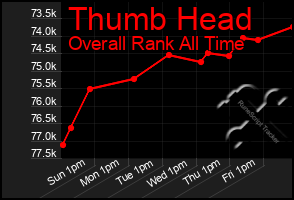Total Graph of Thumb Head