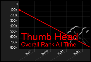 Total Graph of Thumb Head