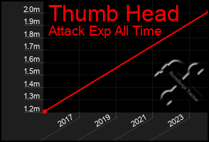 Total Graph of Thumb Head