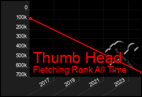 Total Graph of Thumb Head