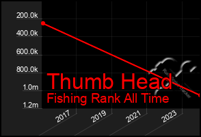 Total Graph of Thumb Head