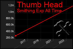 Total Graph of Thumb Head