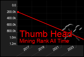 Total Graph of Thumb Head