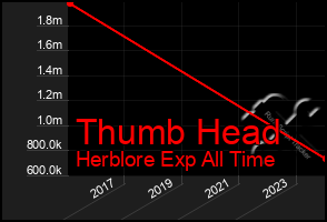 Total Graph of Thumb Head