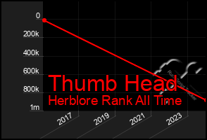 Total Graph of Thumb Head