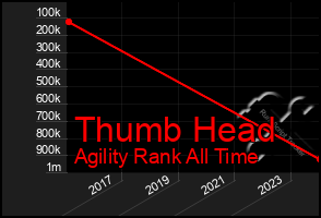 Total Graph of Thumb Head