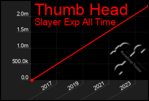 Total Graph of Thumb Head