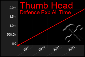 Total Graph of Thumb Head