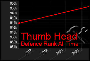 Total Graph of Thumb Head