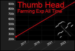 Total Graph of Thumb Head