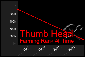 Total Graph of Thumb Head