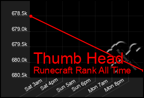 Total Graph of Thumb Head