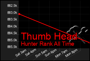 Total Graph of Thumb Head