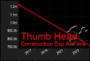 Total Graph of Thumb Head