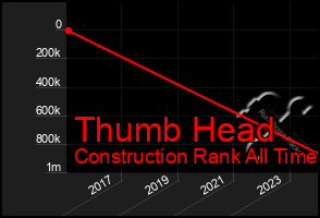 Total Graph of Thumb Head