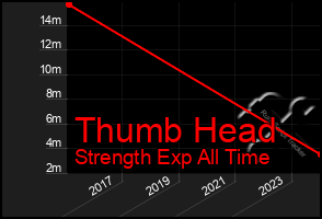 Total Graph of Thumb Head