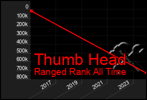 Total Graph of Thumb Head