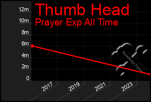 Total Graph of Thumb Head