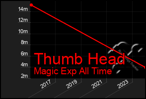 Total Graph of Thumb Head