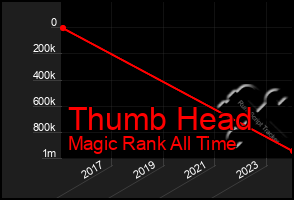 Total Graph of Thumb Head