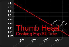 Total Graph of Thumb Head