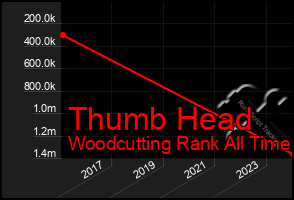 Total Graph of Thumb Head