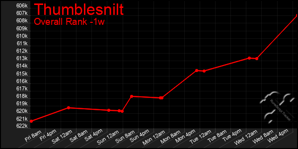 1 Week Graph of Thumblesnilt