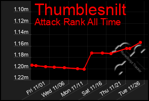 Total Graph of Thumblesnilt